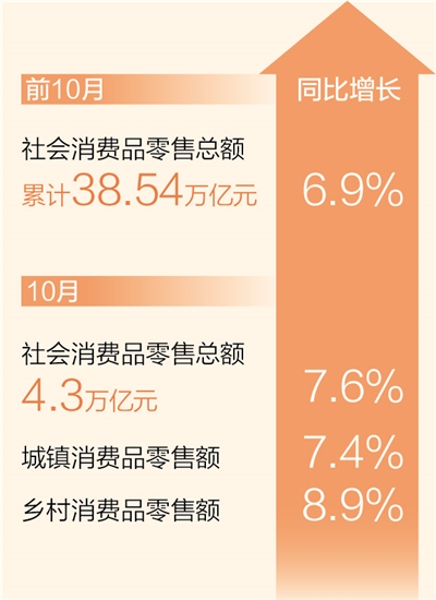 顺达注册：前10月社会消费品零售总额同比增长6.9%（新数据 新看点）