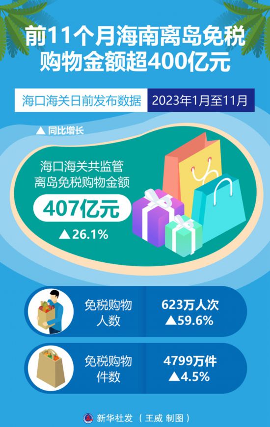 顺达注册：前11个月海南离岛免税购物金额超400亿元